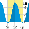 Rye Beach tide chart for Saturday, March 19, 2022