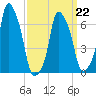Rye Beach tide chart for Tuesday, March 22, 2022
