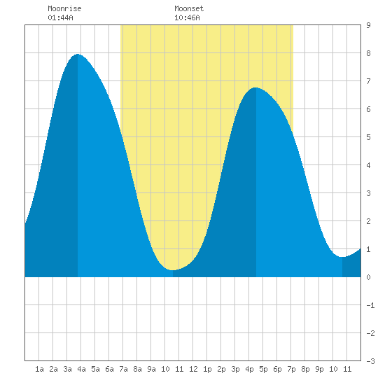 Rye Beach tide chart for Thursday, March 24, 2022