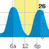Rye Beach tide chart for Saturday, March 26, 2022