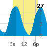 Rye Beach tide chart for Sunday, March 27, 2022