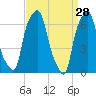Rye Beach tide chart for Monday, March 28, 2022