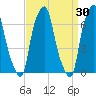 Rye Beach tide chart for Wednesday, March 30, 2022