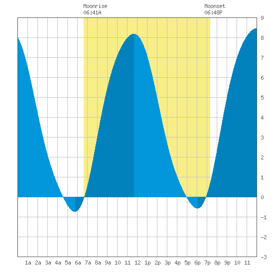 Rye Beach tide chart for Thursday, March 31, 2022