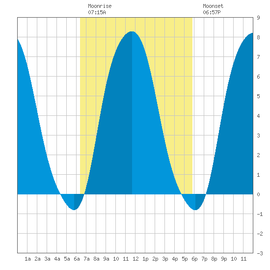 Rye Beach tide chart for Thursday, March 3, 2022