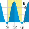 Rye Beach tide chart for Thursday, March 3, 2022