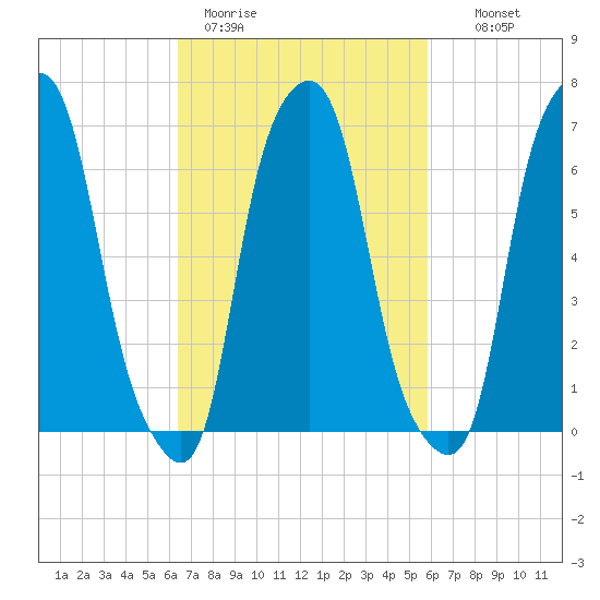 Rye Beach tide chart for Friday, March 4, 2022