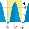 Rye Beach tide chart for Friday, March 4, 2022