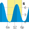 Rye Beach tide chart for Sunday, March 6, 2022