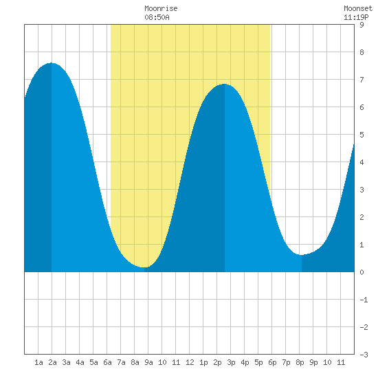 Rye Beach tide chart for Monday, March 7, 2022