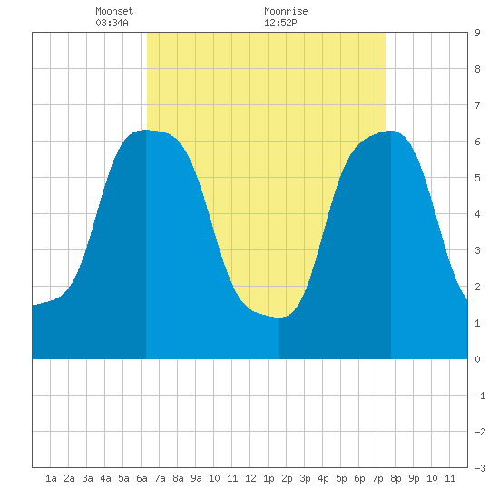 Rye Beach tide chart for Sunday, April 10, 2022