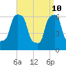 Rye Beach tide chart for Sunday, April 10, 2022