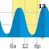 Rye Beach tide chart for Wednesday, April 13, 2022