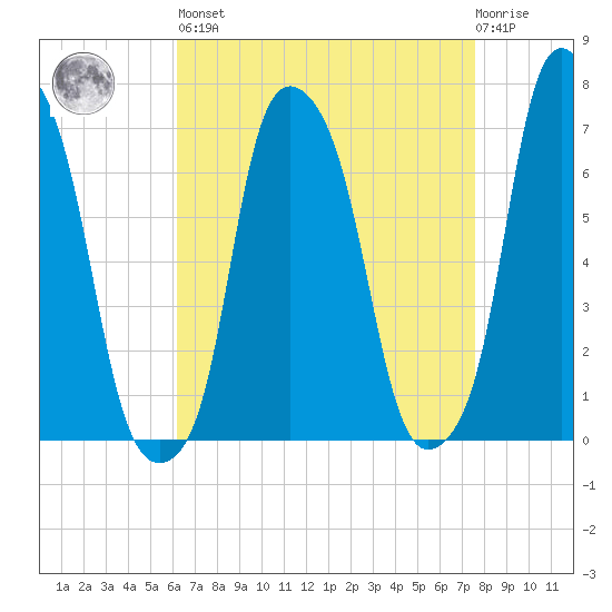 Rye Beach tide chart for Saturday, April 16, 2022