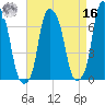 Rye Beach tide chart for Saturday, April 16, 2022