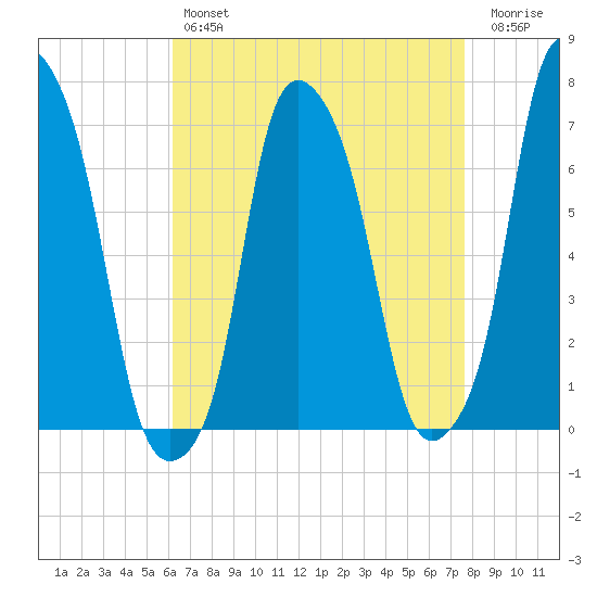Rye Beach tide chart for Sunday, April 17, 2022