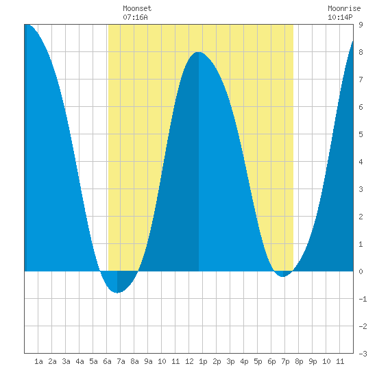 Rye Beach tide chart for Monday, April 18, 2022