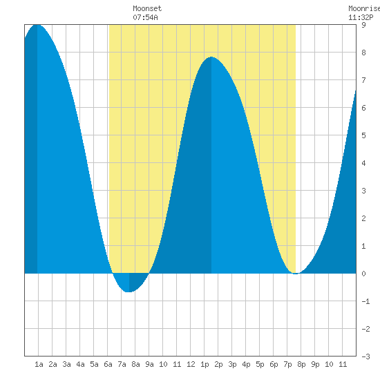 Rye Beach tide chart for Tuesday, April 19, 2022