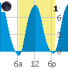 Rye Beach tide chart for Friday, April 1, 2022
