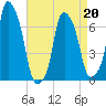 Rye Beach tide chart for Wednesday, April 20, 2022
