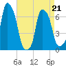Rye Beach tide chart for Thursday, April 21, 2022
