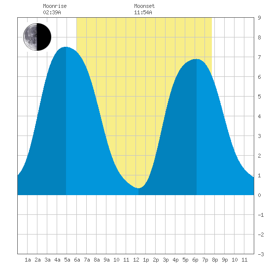 Rye Beach tide chart for Saturday, April 23, 2022