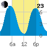 Rye Beach tide chart for Saturday, April 23, 2022
