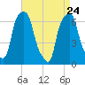 Rye Beach tide chart for Sunday, April 24, 2022