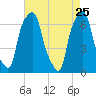 Rye Beach tide chart for Monday, April 25, 2022