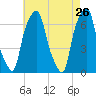 Rye Beach tide chart for Tuesday, April 26, 2022