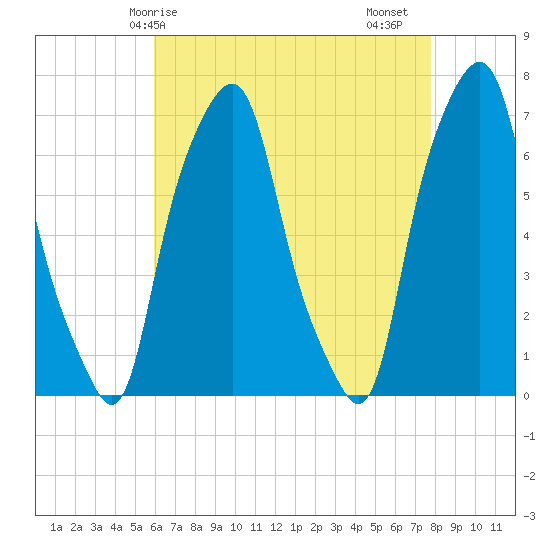 Rye Beach tide chart for Wednesday, April 27, 2022