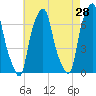 Rye Beach tide chart for Thursday, April 28, 2022