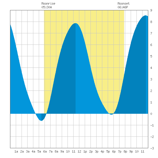Rye Beach tide chart for Friday, April 29, 2022
