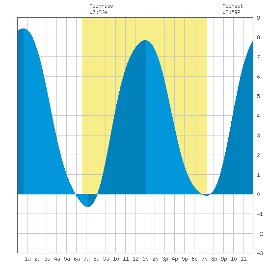 Rye Beach tide chart for Saturday, April 2, 2022