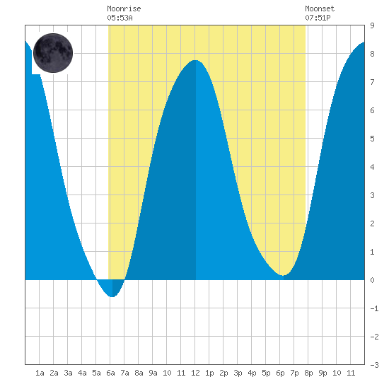 Rye Beach tide chart for Saturday, April 30, 2022