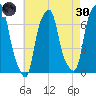 Rye Beach tide chart for Saturday, April 30, 2022