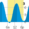 Rye Beach tide chart for Sunday, April 3, 2022