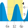 Rye Beach tide chart for Monday, April 4, 2022