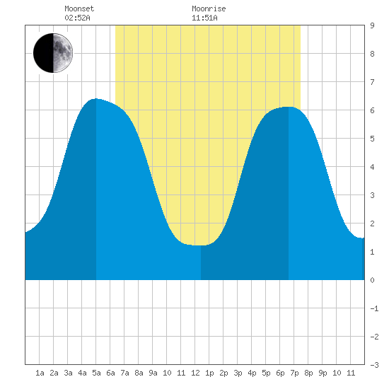 Rye Beach tide chart for Saturday, April 9, 2022