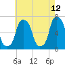 Rye Beach tide chart for Thursday, May 12, 2022