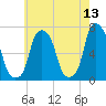 Rye Beach tide chart for Friday, May 13, 2022