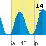 Rye Beach tide chart for Saturday, May 14, 2022