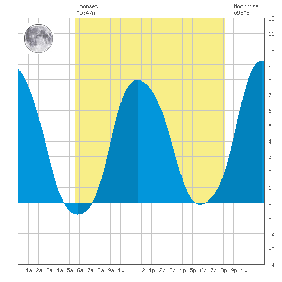 Rye Beach tide chart for Monday, May 16, 2022