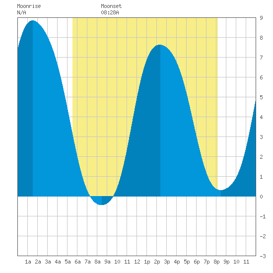 Rye Beach tide chart for Thursday, May 19, 2022
