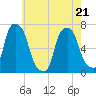 Rye Beach tide chart for Saturday, May 21, 2022