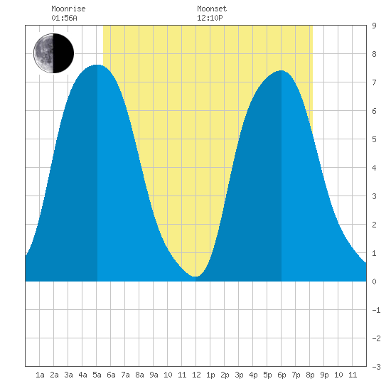 Rye Beach tide chart for Sunday, May 22, 2022