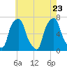 Rye Beach tide chart for Monday, May 23, 2022
