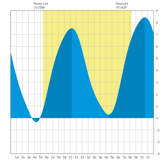 Rye Beach tide chart for Friday, May 27, 2022