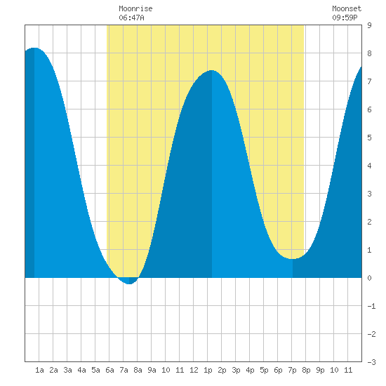 Rye Beach tide chart for Monday, May 2, 2022