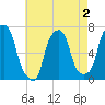 Rye Beach tide chart for Monday, May 2, 2022